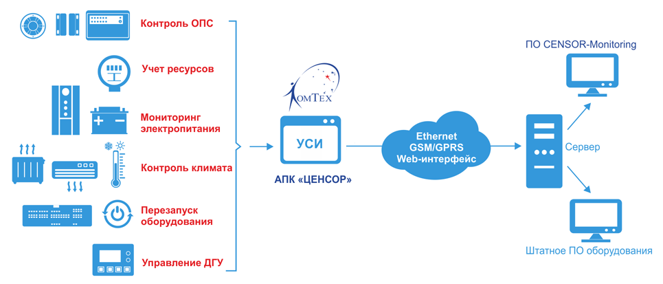 Устройства мониторинга АПК «ЦЕНСОР» Устройства мониторинга АПК «ЦЕНСОР»