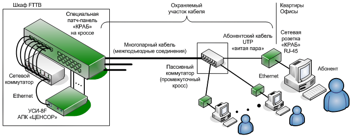 Схема подключения fttb