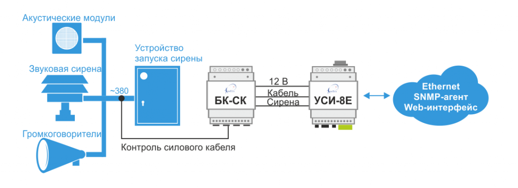 Контроль сети