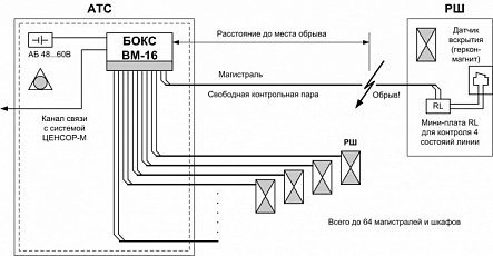 Охрана кабелей и РШ по свободным парам